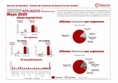Canarias, única comunidad con descenso en afiliación en mayo