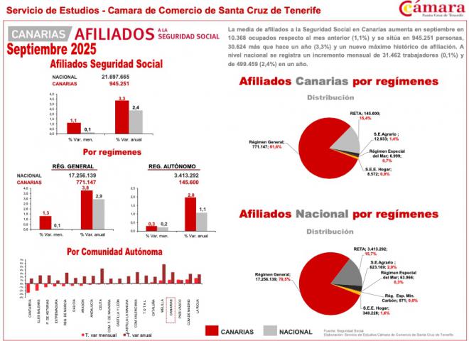 Absentismo y cambios en la legislación preocupan al empresariado