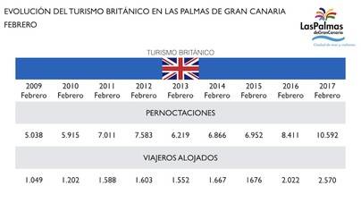 LPGC registra las mejores cifras de turistas británicos del decenio