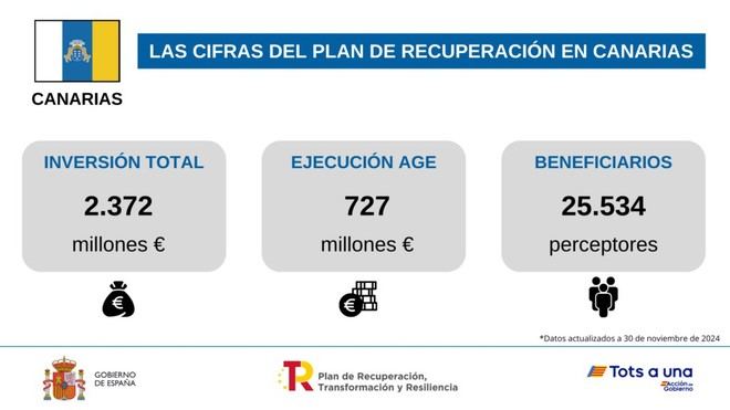 Canarias recibe 2.400 millones de euros del PRTR