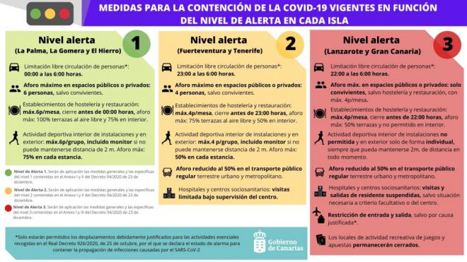 El Gobierno de Canarias acuerda elevar a nivel de alerta 3 a Gran Canaria y baja a Tenerife al 2