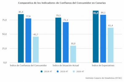 El Índice de Confianza del Consumidor cae 31,9 puntos debido a la COVID-19