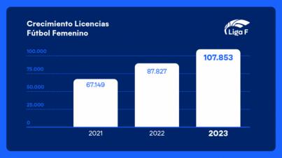 Las licencias de fútbol femenino crecen en España un 23%
