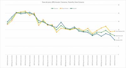Tenerife alcanza tasa de desempleo del 8.7%, la más baja en 19 años