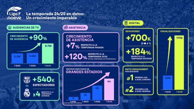 Liga F firma una temporada histórica y acelera su crecimiento hacia el futuro