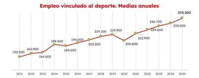 El empleo en el sector deportivo español aumenta un 6%