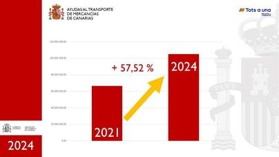 Incrementan en un 18,41% las ayudas al transporte de mercancías