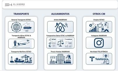 El Hierro implementa Power BI para mejorar su gestión turística