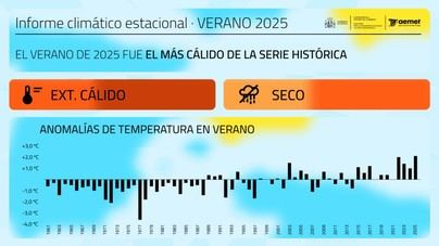 El verano de 2025 rompe récords de calor en España