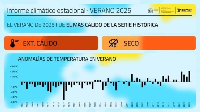El verano de 2025 rompe récords de calor en España