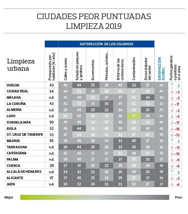 Sí se puede corrobora el fracaso de la política de limpieza de Dámaso Arteaga
