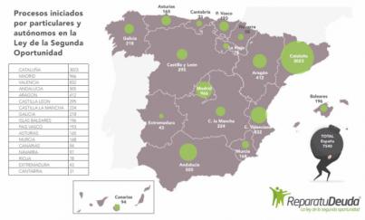 Más de 94 personas arruinadas en Canarias se acogen a la Ley de Segunda Oportunidad