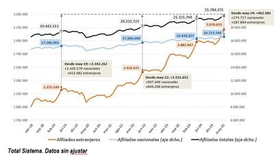 Más de tres millones de afiliados extranjeros a la Seguridad Social