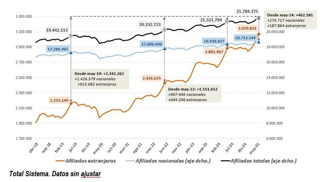 Más de tres millones de afiliados extranjeros a la Seguridad Social