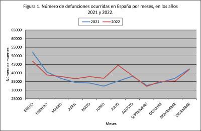 Aumentan las defunciones en España: 464.417 en 2022, un 3% más que en 2021