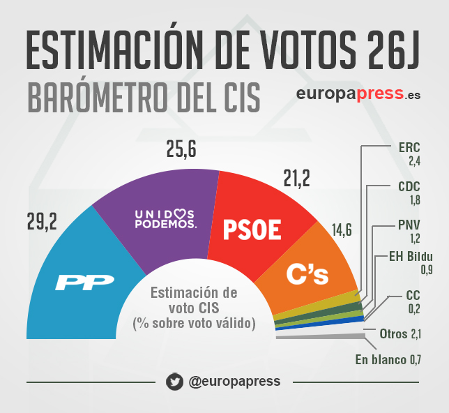 El PP ganaría y Unidos Podemos superaría al PSOE