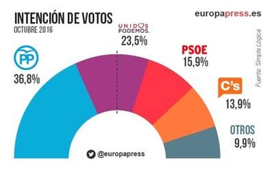PSOE cae por debajo del 16% en intención de voto
