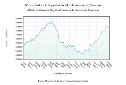 La Seguridad Social pierde en Canarias 4.375 afiliados en julio