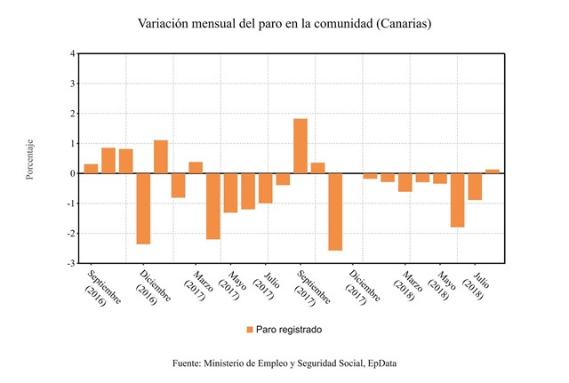 El paro sube en agosto un 0,13% en Canarias tras 9 meses a la baja