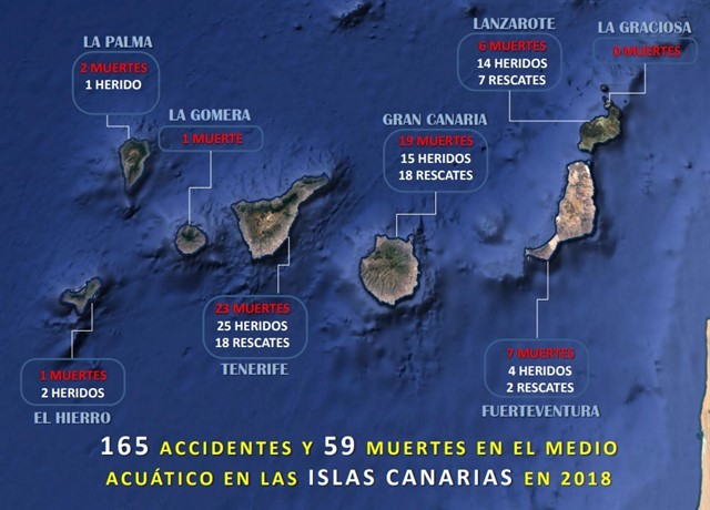 Hasta 96 playas de Canarias registraron accidentes acuáticos durante 2018