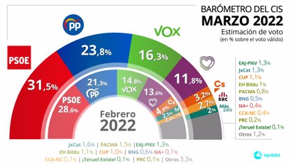 El CIS dispara a PSOE, PP y Vox y hunde a Podemos