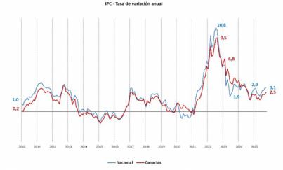 Los bienes de primera necesidad impulsan la subida de precios