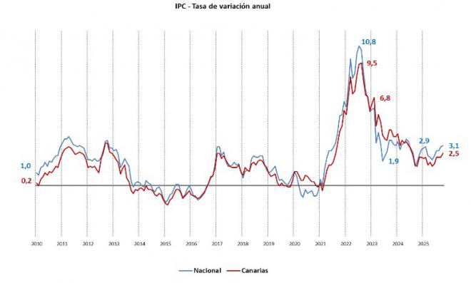 Los bienes de primera necesidad impulsan la subida de precios