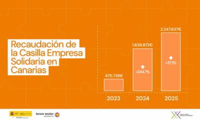 Casi el 34% de las empresas canarias marcaron la Casilla Empresa Solidaria