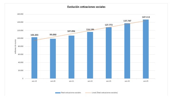 Aumentan un 6,8% los ingresos por cotizaciones a la Seguridad Social