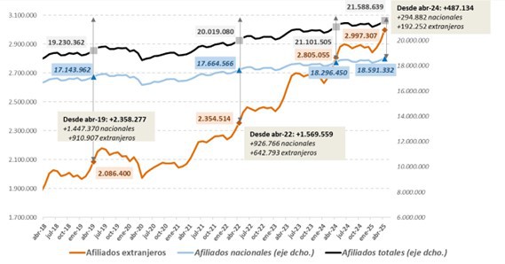 El 60% de los menores no acompañados están afiliados a la Seguridad Social