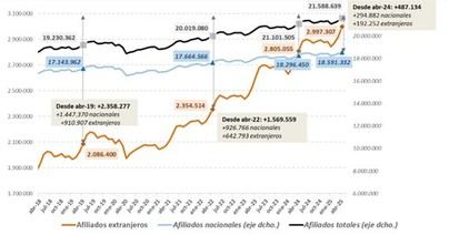El 60% de los menores no acompañados están afiliados a la Seguridad Social