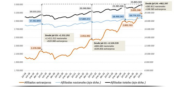 Seguridad Social alcanza 3 millones de afiliados extranjeros en julio