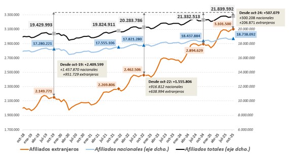 La afiliación de extranjeros alcanza un récord de 3,1 millones