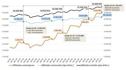 La afiliación de extranjeros alcanza un récord de 3,1 millones