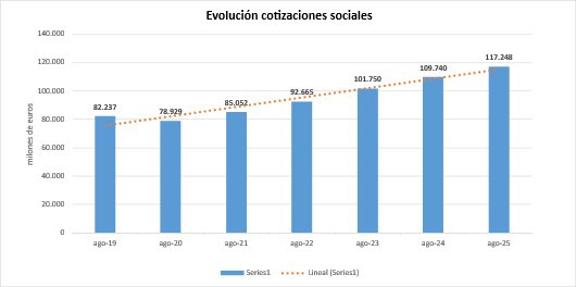 Aumentan un 6,8% los ingresos por cotizaciones a la Seguridad Social