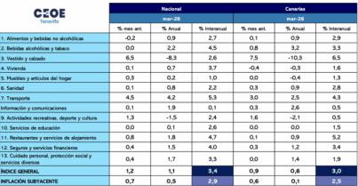 El impacto de la guerra de Irán empieza a notarse en Canarias