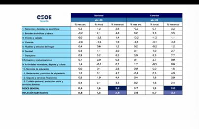 La inflación da un respiro parcial pero sigue expuesta al coste del transporte