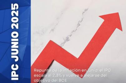 "El IPC escala al 2,3% y vuelve a alejarse del objetivo del BCE”