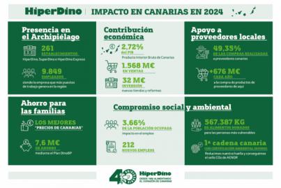 HiperDino consolida su liderazgo al contribuir con el 2,72% del PIB de Canarias y generar miles de empleos