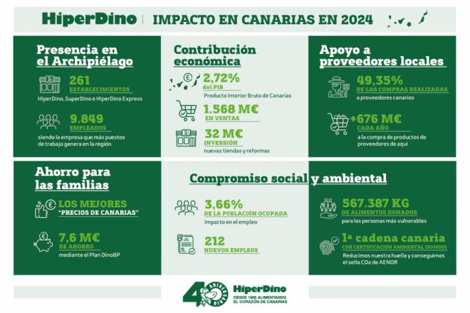 HiperDino consolida su liderazgo al contribuir con el 2,72% del PIB de Canarias y generar miles de empleos
