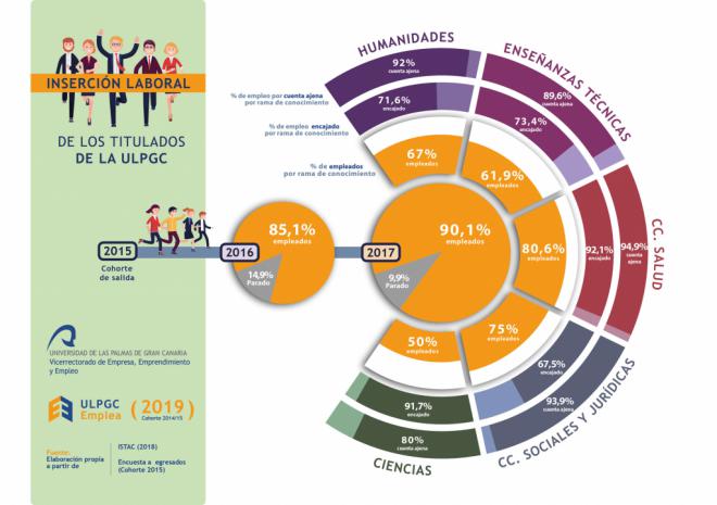 Más del 90% de los titulados de la ULPGC tienen trabajo a los dos años de terminar sus estudios