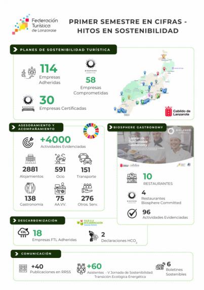 Lanzarote impulsa un turismo responsable y competitivo