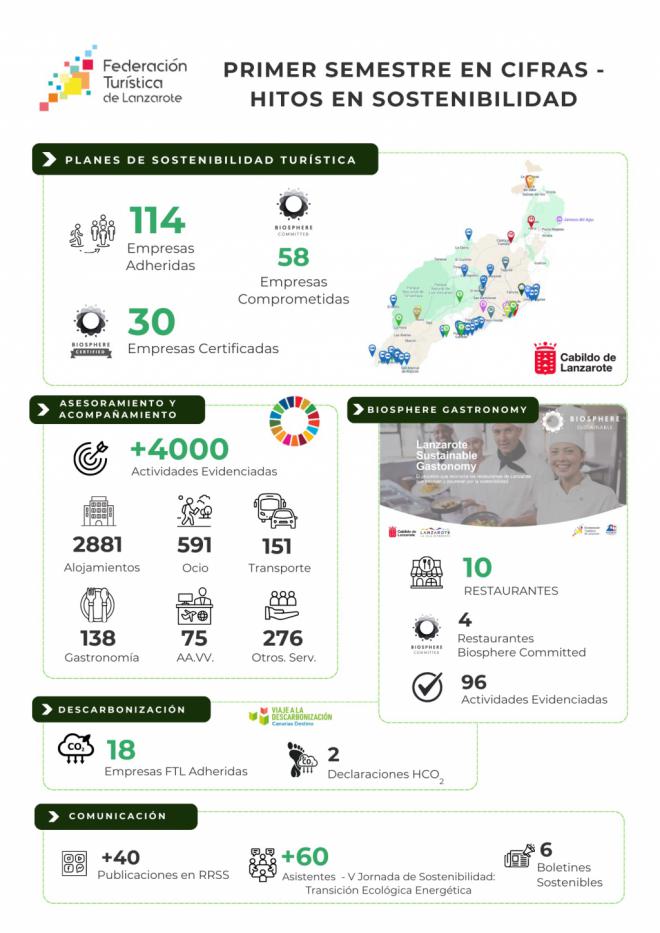 Lanzarote impulsa un turismo responsable y competitivo