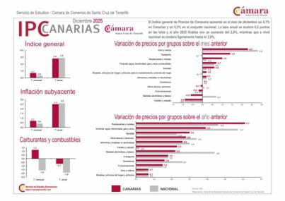 El comportamiento del IPC reduce la competitividad de la economía canaria