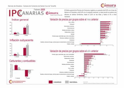 Inflación interanual se mantiene en el 2.2% en las islas