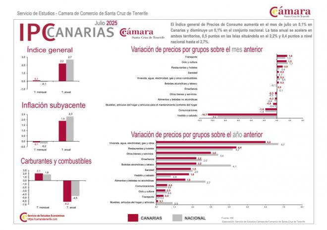 Canarias mantiene inflación moderada frente a otras regiones