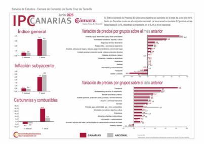La inflación se acelera y se sitúa por encima de la media nacional