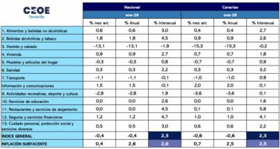 El IPC se modera y Canarias iguala la media estatal