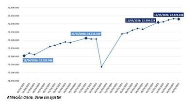 La afiliación a la Seguridad Social alcanza 22,3 millones de ocupados