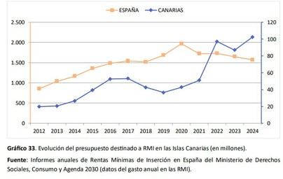 La Renta Canaria de Ciudadanía aumenta un 18%